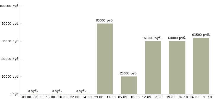 Вакансии врач детский хирург в Москве - Медиана зарплат врач детский хирург в Москве за 2 месяца