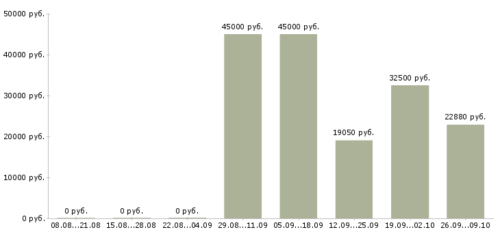 Вакансии грузчик в магазин Башкортостан - Медиана зарплат грузчик в магазин Башкортостан за 2 месяца