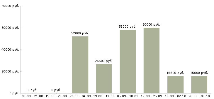 Вакансии грузчики на склады в Вологде - Медиана зарплат грузчики на склады в Вологде за 2 месяца