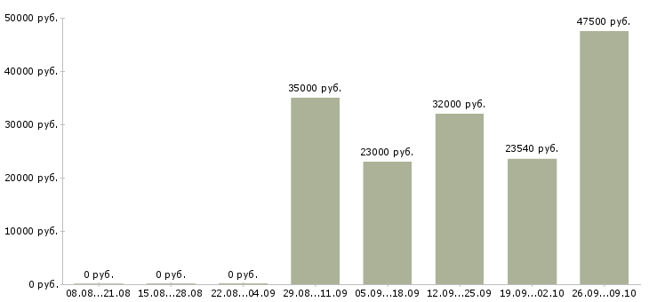 Вакансии директор по товару Ростов-на-дону - Медиана зарплат директор по товару Ростов-на-дону за 2 месяца