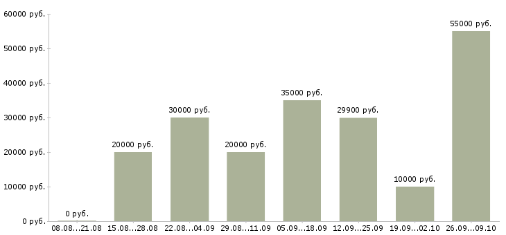 Вакансии для желающих в Архангельске - Медиана зарплат для желающих в Архангельске за 2 месяца