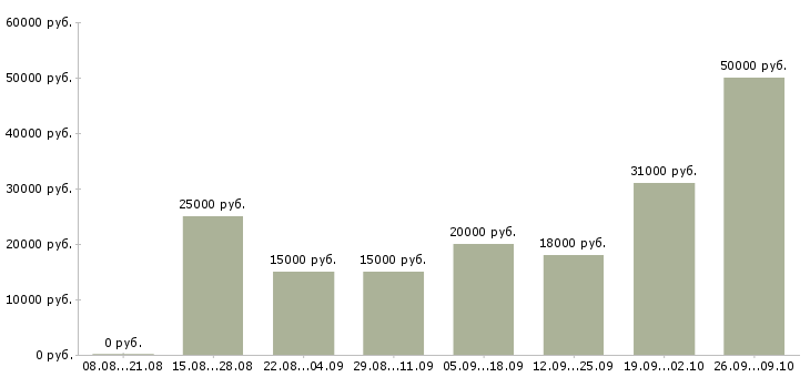 Вакансии доход дома в Астрахани - Медиана зарплат доход дома в Астрахани за 2 месяца