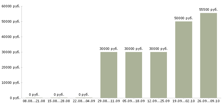 Вакансии инженер по строительству Татарстан - Медиана зарплат инженер по строительству Татарстан за 2 месяца