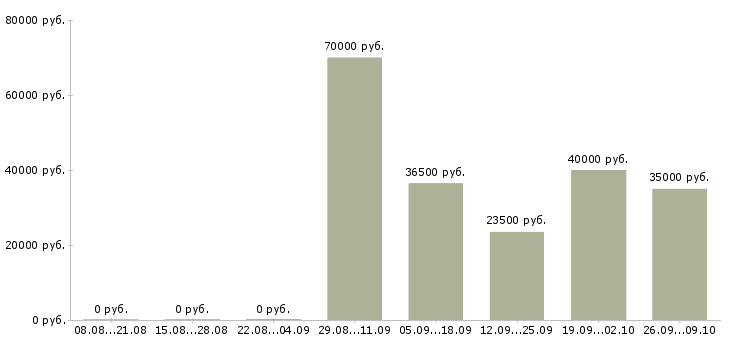 Вакансии интернет работодатель в Рязани - Медиана зарплат интернет работодатель в Рязани за 2 месяца