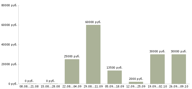 Вакансии кадровый менеджер в Казани - Медиана зарплат кадровый менеджер в Казани за 2 месяца