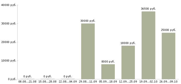 Вакансии как работать и зарабатывать в Калининграде - Медиана зарплат как работать и зарабатывать в Калининграде за 2 месяца