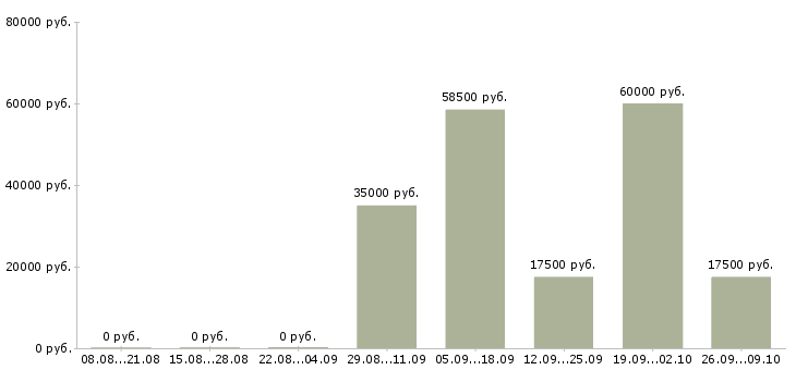 Вакансии кассир 2 2 в Смоленске - Медиана зарплат кассир 2 2 в Смоленске за 2 месяца