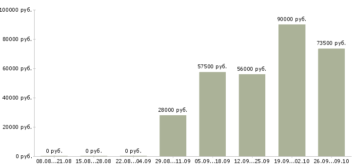 Вакансии кассир вахтой в Твери - Медиана зарплат кассир вахтой в Твери за 2 месяца