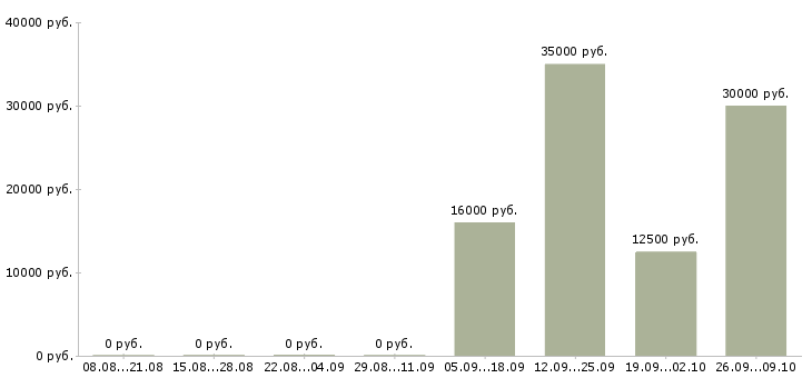 Вакансии кассир день в Тамбове - Медиана зарплат кассир день в Тамбове за 2 месяца