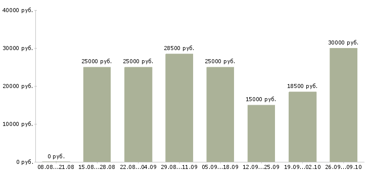 Вакансии клиентский менеджер Марий эл - Медиана зарплат клиентский менеджер Марий эл за 2 месяца