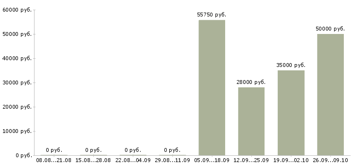 Вакансии комплектовщик на работу вахтой в Саранске - Медиана зарплат комплектовщик на работу вахтой в Саранске за 2 месяца
