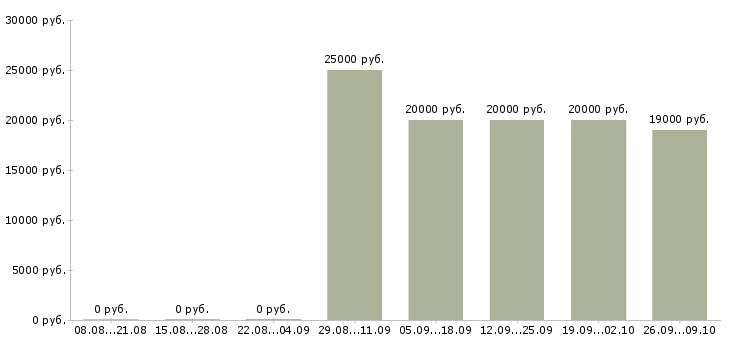Вакансии консультант в магазин одежды в Екатеринбурге - Медиана зарплат консультант в магазин одежды в Екатеринбурге за 2 месяца