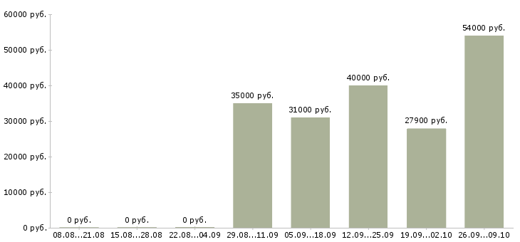 Вакансии медицинский сотрудник в Архангельске - Медиана зарплат медицинский сотрудник в Архангельске за 2 месяца