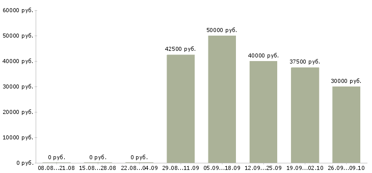 Вакансии менеджер в автосалон Санкт-петербург - Медиана зарплат менеджер в автосалон Санкт-петербург за 2 месяца