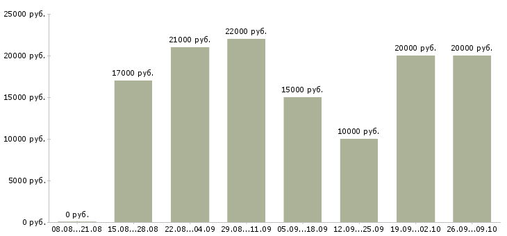 Вакансии менеджер в сети в Мурманске - Медиана зарплат менеджер в сети в Мурманске за 2 месяца