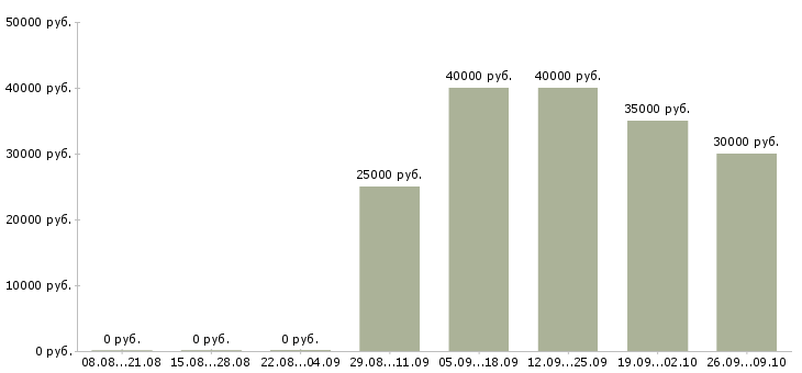 Вакансии менеджер доставки Удмуртия - Медиана зарплат менеджер доставки Удмуртия за 2 месяца