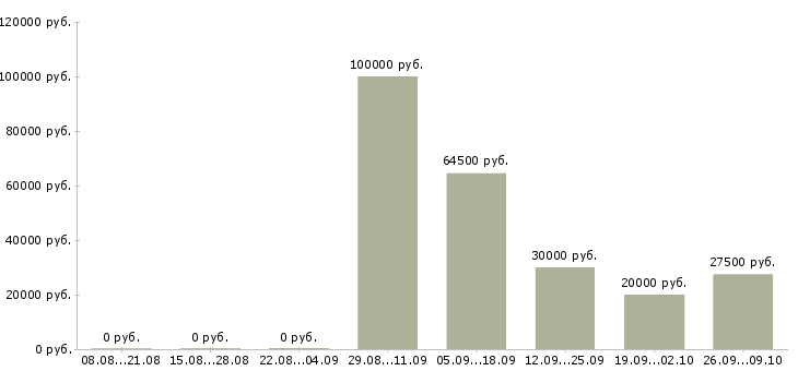 Вакансии менеджер на автомобиле в Калининграде - Медиана зарплат менеджер на автомобиле в Калининграде за 2 месяца