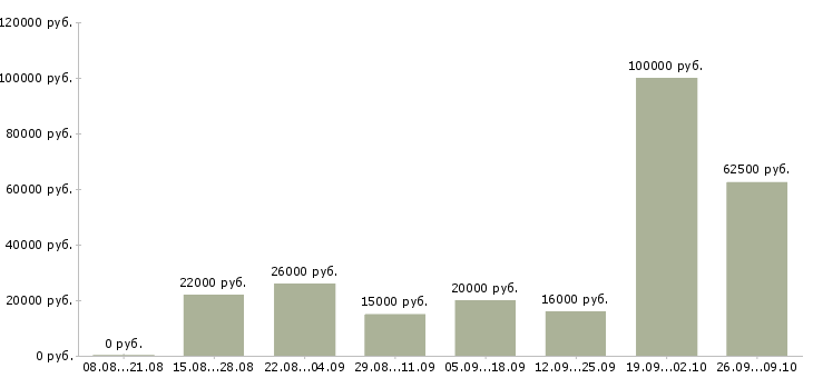 Вакансии менеджер по заказам в Кирове - Медиана зарплат менеджер по заказам в Кирове за 2 месяца