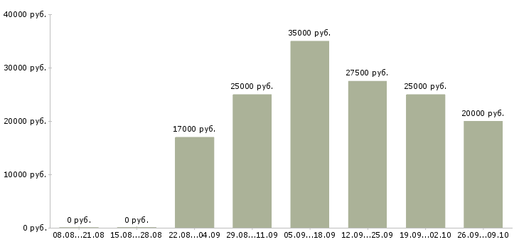 Вакансии менеджер по интернет продажам в Пензе - Медиана зарплат менеджер по интернет продажам в Пензе за 2 месяца