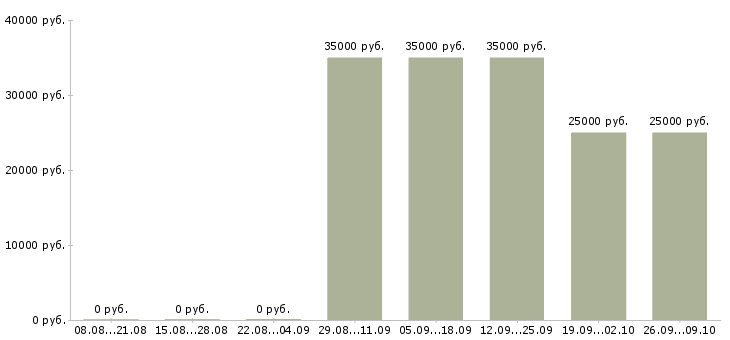 Вакансии менеджер по интернет продажам в Тамбове - Медиана зарплат менеджер по интернет продажам в Тамбове за 2 месяца