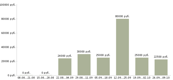 Вакансии менеджер по маркетингу в Тюмени - Медиана зарплат менеджер по маркетингу в Тюмени за 2 месяца