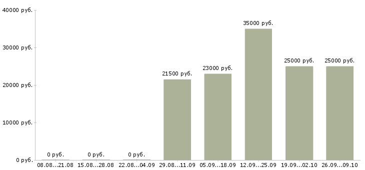 Вакансии менеджер по обеспечению в Ульяновске - Медиана зарплат менеджер по обеспечению в Ульяновске за 2 месяца