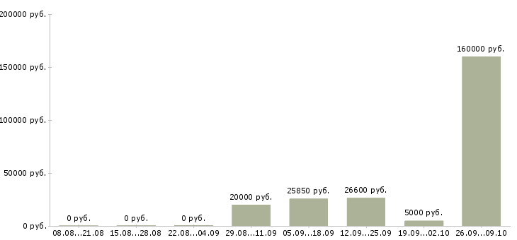 Вакансии менеджер по персоналу с обучением Удмуртия - Медиана зарплат менеджер по персоналу с обучением Удмуртия за 2 месяца