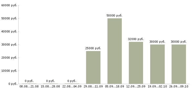 Вакансии менеджер по планированию Удмуртия - Медиана зарплат менеджер по планированию Удмуртия за 2 месяца