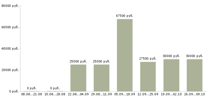 Вакансии менеджер по подбору в Иваново - Медиана зарплат менеджер по подбору в Иваново за 2 месяца