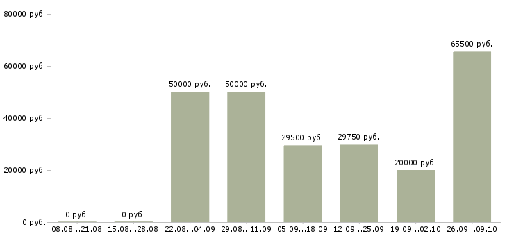 Вакансии менеджер по продажам в магазин в Саратове - Медиана зарплат менеджер по продажам в магазин в Саратове за 2 месяца