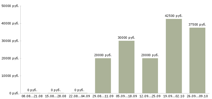 Вакансии менеджер по продажам и рекламе в Самаре - Медиана зарплат менеджер по продажам и рекламе в Самаре за 2 месяца