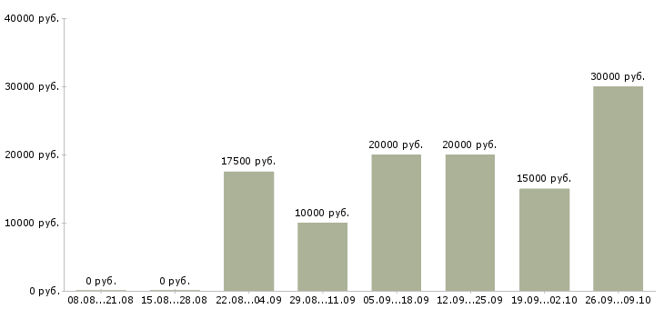 Вакансии менеджер по продажам услуг в Чебоксарах - Медиана зарплат менеджер по продажам услуг в Чебоксарах за 2 месяца