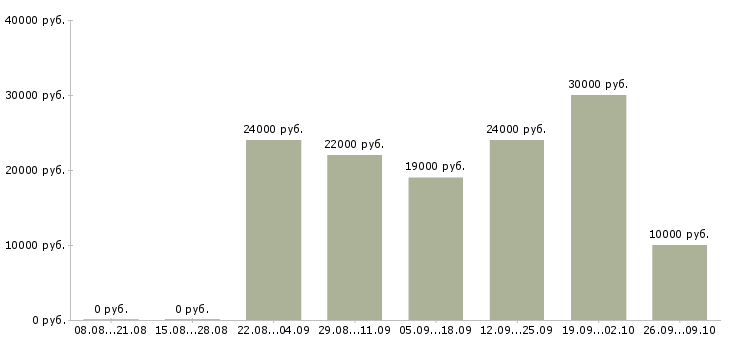 Вакансии менеджер по продвижению в Липецке - Медиана зарплат менеджер по продвижению в Липецке за 2 месяца