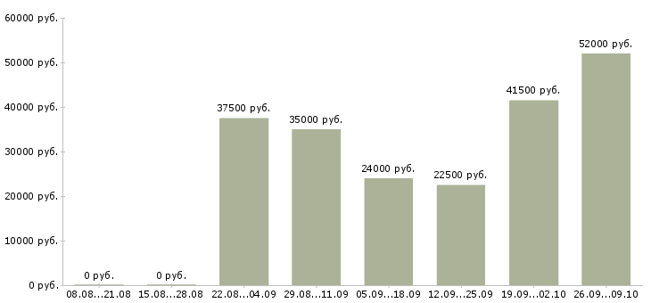 Вакансии менеджер по производству в Волгограде - Медиана зарплат менеджер по производству в Волгограде за 2 месяца