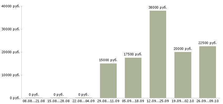 Вакансии менеджер по работе с документами Чувашия - Медиана зарплат менеджер по работе с документами Чувашия за 2 месяца