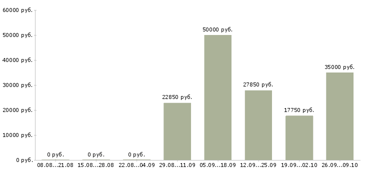 Вакансии менеджер по работе с документами в Владивостоке - Медиана зарплат менеджер по работе с документами в Владивостоке за 2 месяца