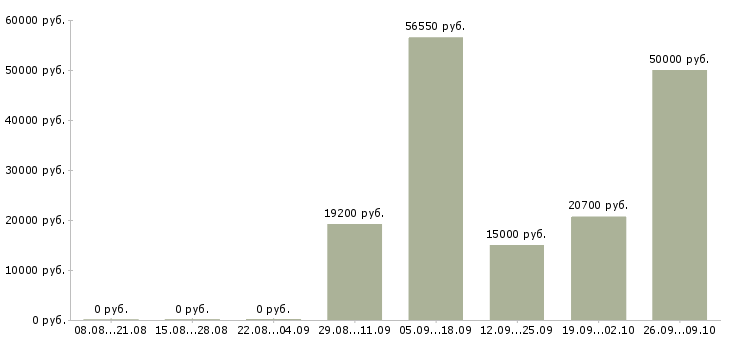 Вакансии менеджер по работе с сетями Мордовия - Медиана зарплат менеджер по работе с сетями Мордовия за 2 месяца