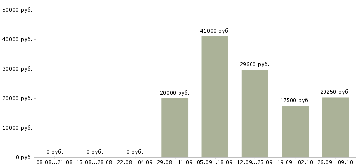 Вакансии менеджер по развитию сети в Тюмени - Медиана зарплат менеджер по развитию сети в Тюмени за 2 месяца