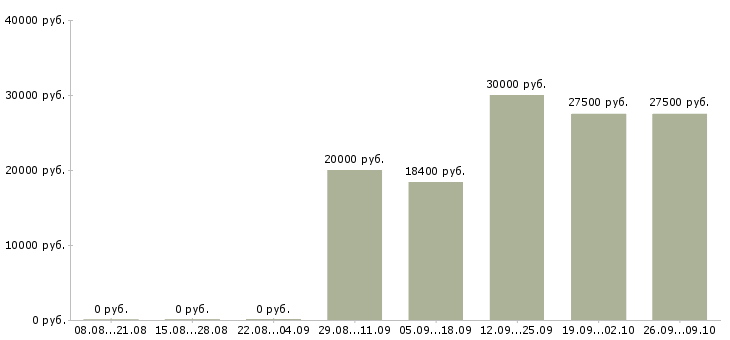 Вакансии менеджер по рекламе и продажам в Самаре - Медиана зарплат менеджер по рекламе и продажам в Самаре за 2 месяца