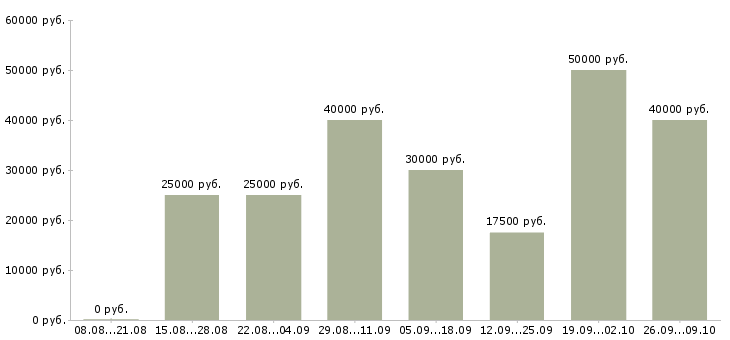 Вакансии менеджер по технологии в Рязани - Медиана зарплат менеджер по технологии в Рязани за 2 месяца