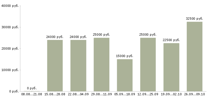 Вакансии менеджер развития в Ангарске - Медиана зарплат менеджер развития в Ангарске за 2 месяца