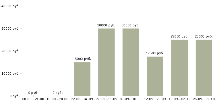 Вакансии менеджер рекламы в Брянске - Медиана зарплат менеджер рекламы в Брянске за 2 месяца