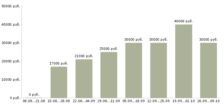 Вакансии менеджер сети в Мурманске - Медиана зарплат менеджер сети в Мурманске за 2 месяца