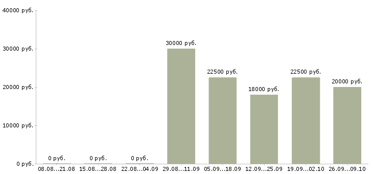 Вакансии менеджер сопровождения в Иваново - Медиана зарплат менеджер сопровождения в Иваново за 2 месяца