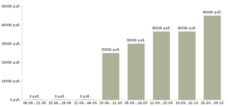 Вакансии менеджера по реализации в Волгограде - Медиана зарплат менеджера по реализации в Волгограде за 2 месяца