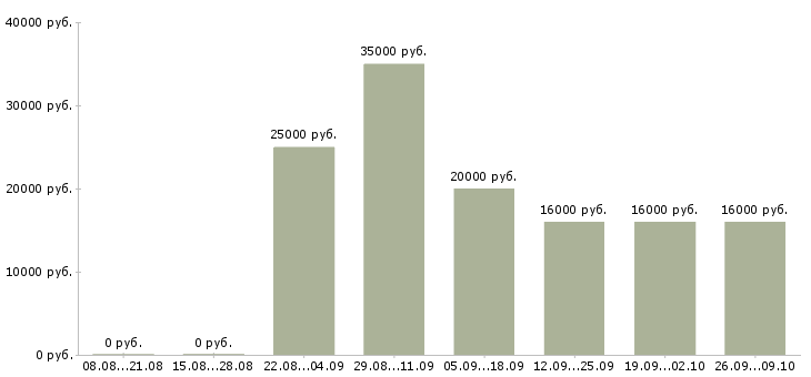 Вакансии менеджеры на удаленную работу в Тамбове - Медиана зарплат менеджеры на удаленную работу в Тамбове за 2 месяца