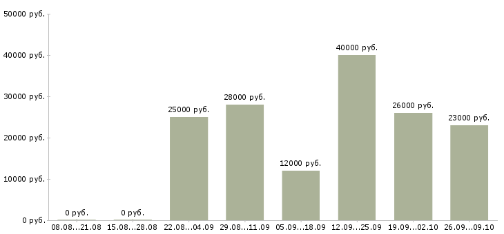 Вакансии менеджеры по подбору персонала в Ульяновске - Медиана зарплат менеджеры по подбору персонала в Ульяновске за 2 месяца
