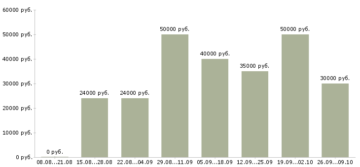 Вакансии менеджеры по развитию в Балашихе - Медиана зарплат менеджеры по развитию в Балашихе за 2 месяца