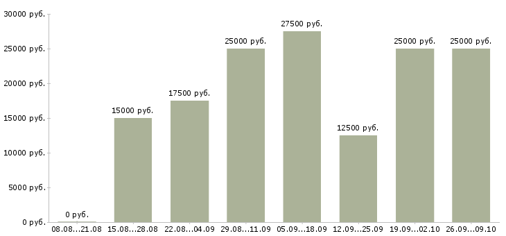 Вакансии на дому через интернет в Кемерово - Медиана зарплат на дому через интернет в Кемерово за 2 месяца