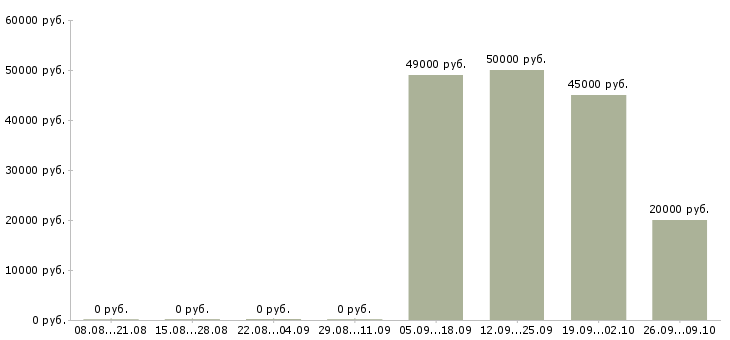 Вакансии начальник отдела развития в Хабаровске - Медиана зарплат начальник отдела развития в Хабаровске за 2 месяца
